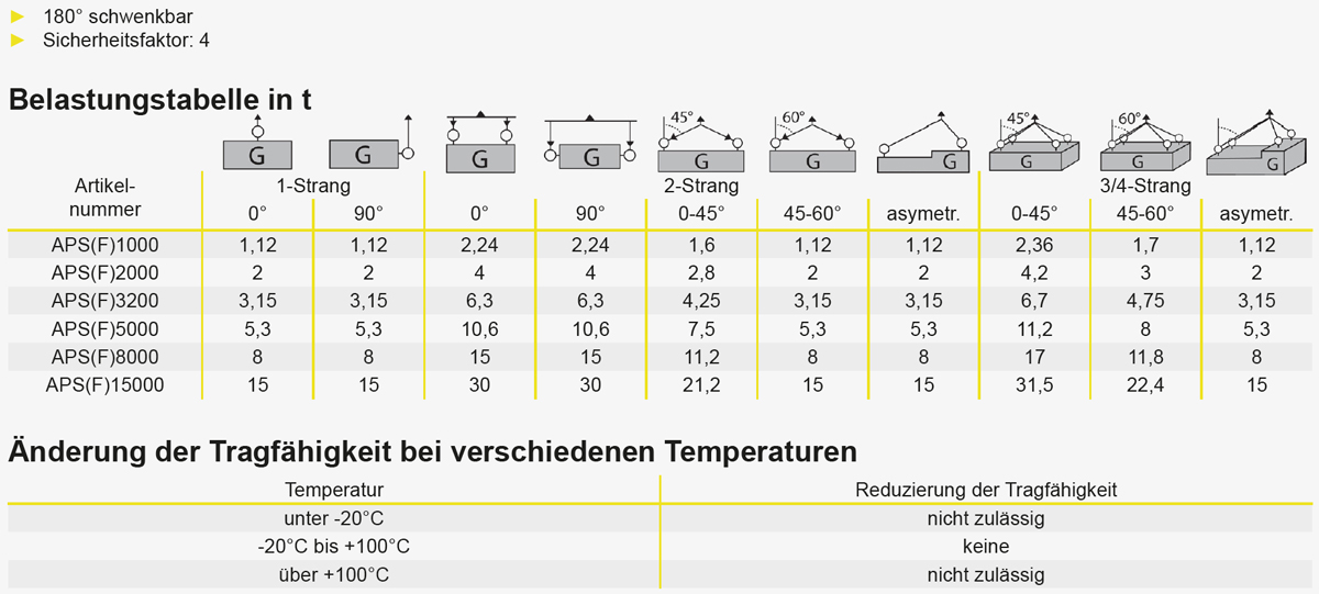 2. Produktbild zu tigerhebezeuge anschlagmittel anschlagpunkte lastboecke GK8 serie APS belastungstabelle