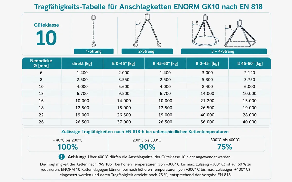 Kettengehänge HKEN ENORM in GK10 mit Lasthaken – 1- oder mehrsträngig, mit oder ohne Verkürzer