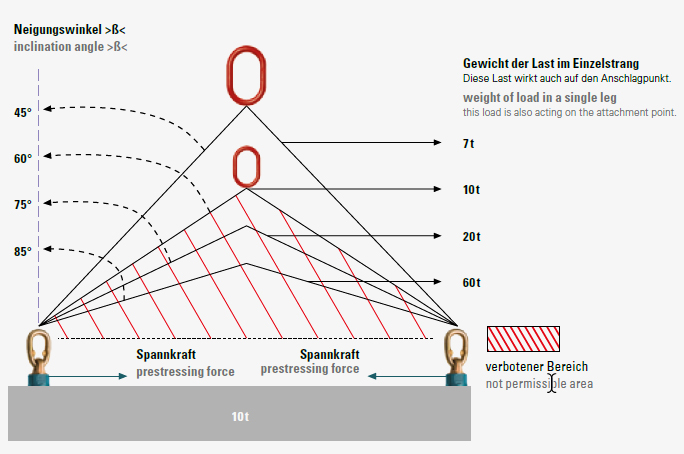 4. Produktbild zu Neigungswinkel-diagramm-fuer-anschlagpunkte-enorm-reihe-GK10