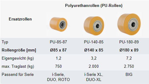 Polyurethanrollen - Ersatzrollen passend für Eco-Skate Fahrwerke Serien i, DUO, ROTO, XL, DUO-XL und BIG